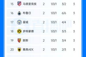 欧冠积分榜:巴黎巴萨维拉分列前3,皇马第8曼城第17,国米第29