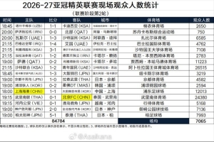 亚冠精英联赛第二轮现场观众人数统计:海港主场12013人