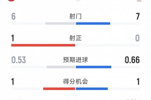 利物浦0-1布伦特福德半场数据：射门7-6，射正0-1，红牌0-1