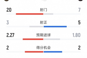 效率更高!迈阿密国际3-1亚特兰大联全场数据:射门7-20,射正5-3