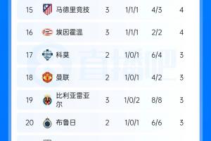 欧冠积分榜:巴黎、利物浦均3连胜分列前二,巴萨首败掉第5